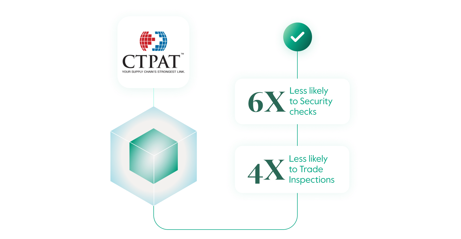C-TPAT compliance for secure operations