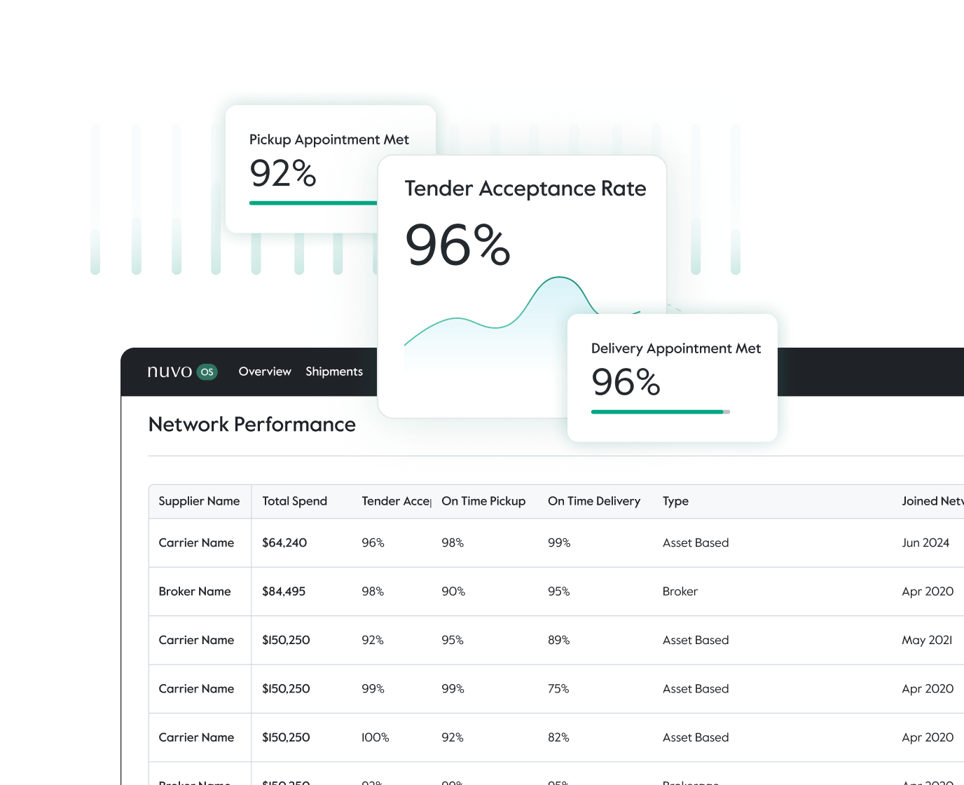Carrier performance metrics