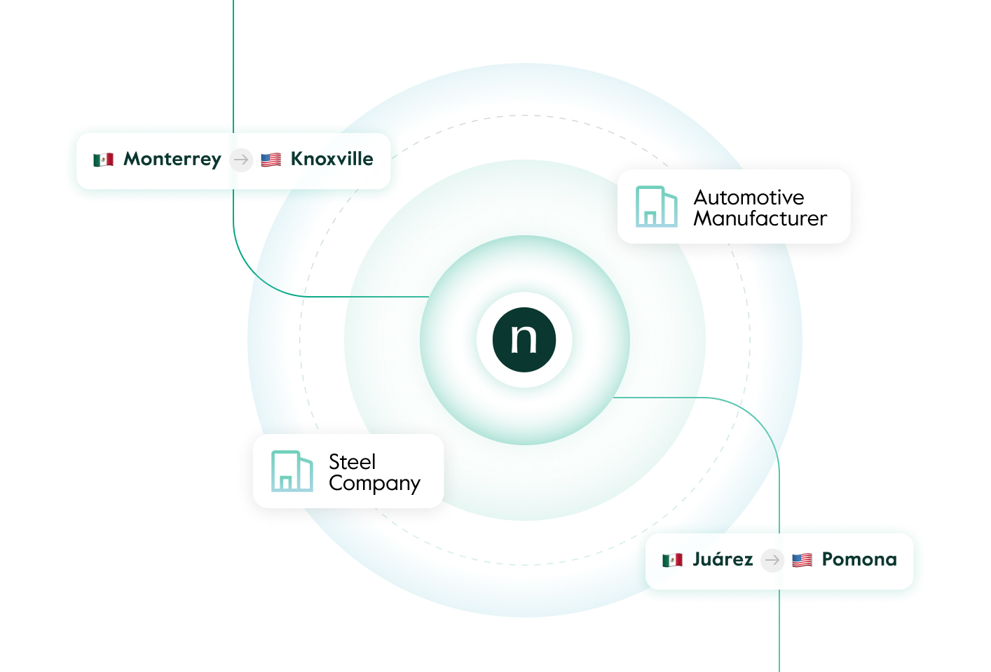Ilustration of nuvocargo's tailored SOPs